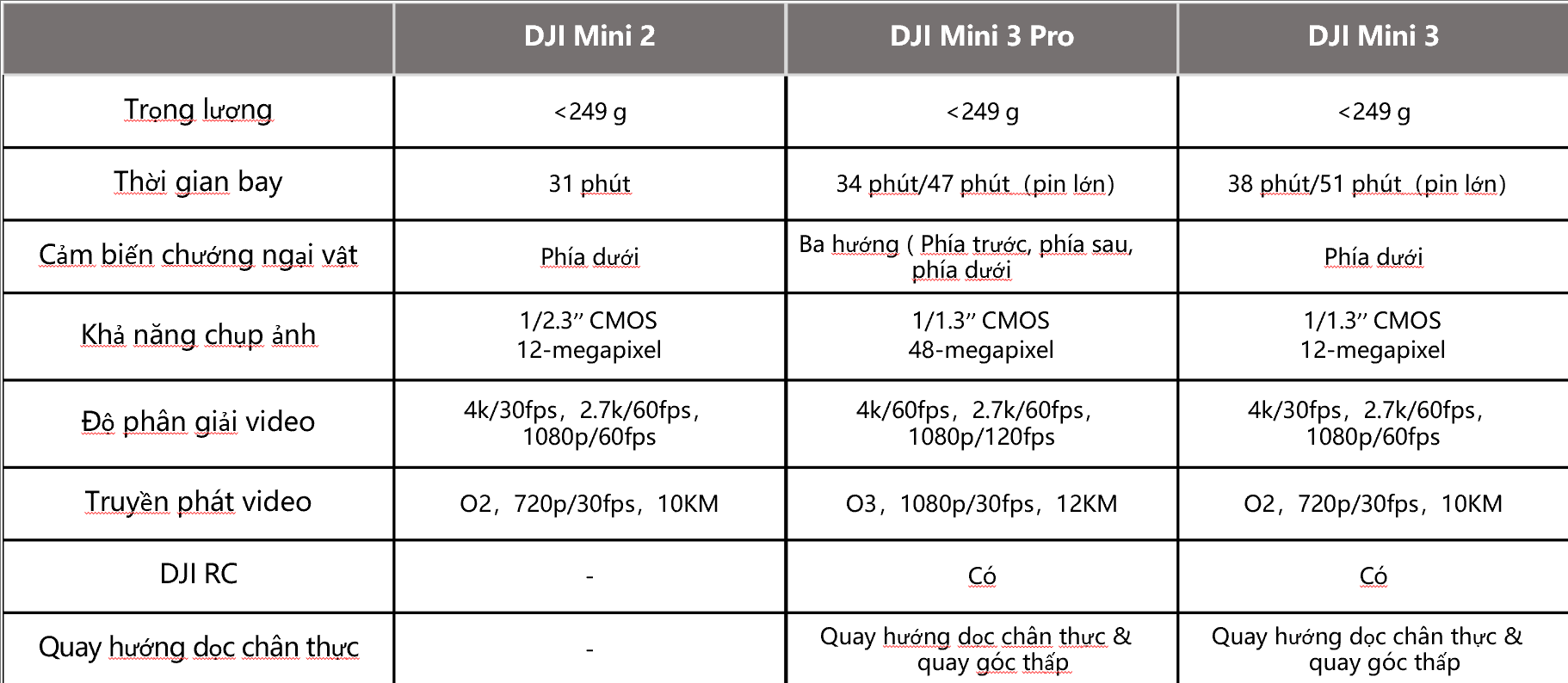 So Sánh DJI Mini 2 và DJI mini 3